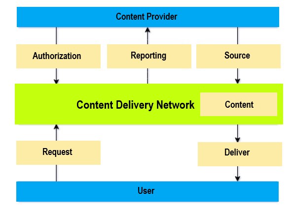 CDN-architecture-1