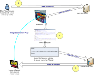 In the diagram shown, we see an "Akamaize...