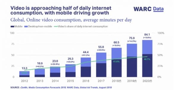 online video performance
