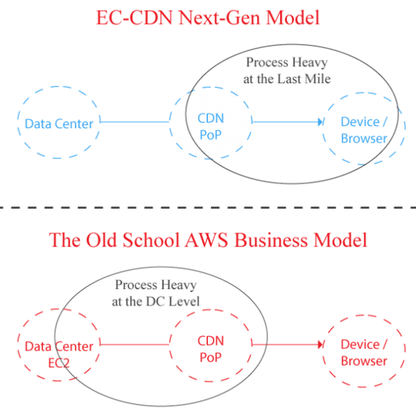 aws-ec2-vs-ec-cdn