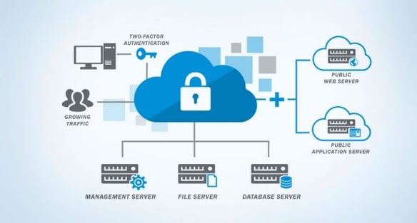 cloud storage security best practices