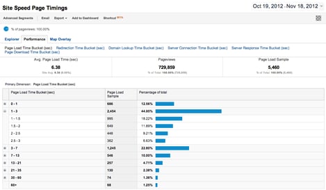 Site performance and speed