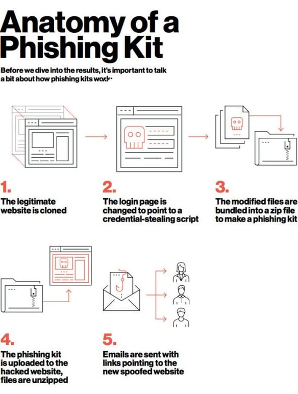 phishing kit