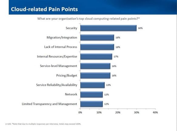 cloud migration pain points