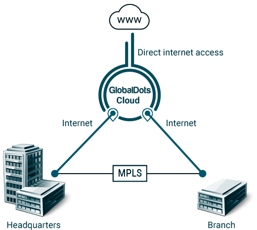 sd-wan