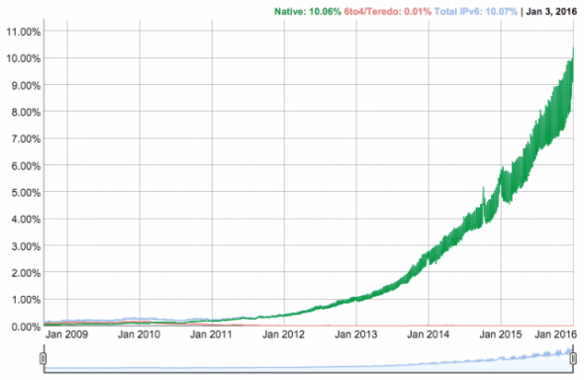 ipv6 adoption