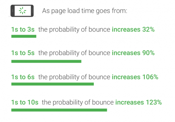 5 ways to speed up your website