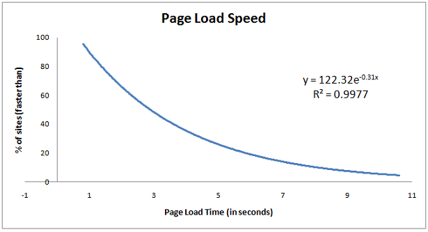 page-speed-load-time-equation