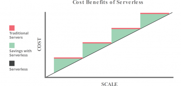 serverless computing
