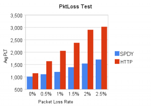 What is SPDY?