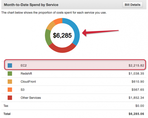 How to Reduce the Cost of Your AWS Bill