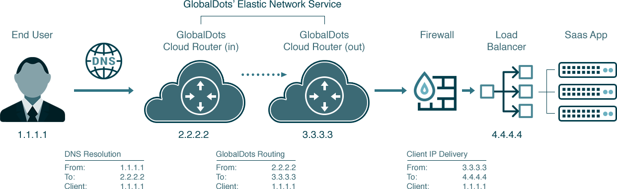 d6beb2af-gd-elastic-network-service