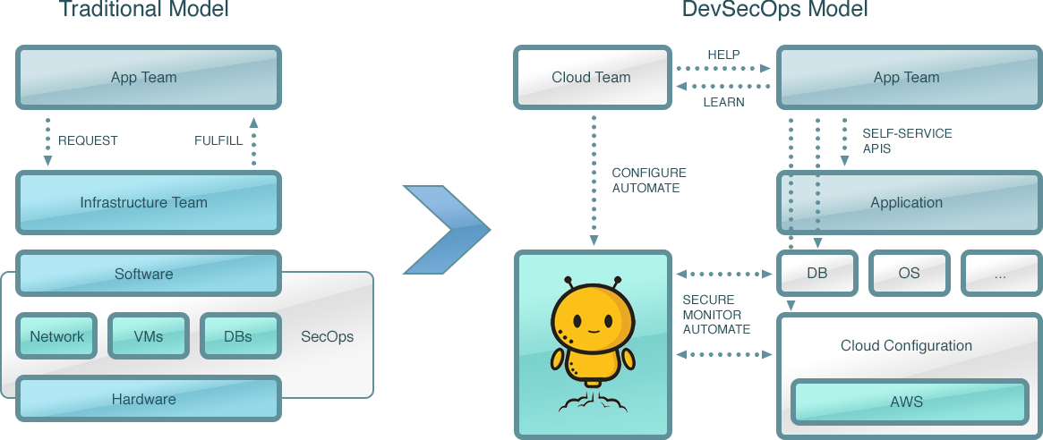 e8dd76a6-devsecops-model