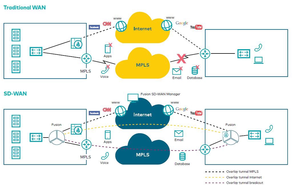topbenefits-sd-wan-graph