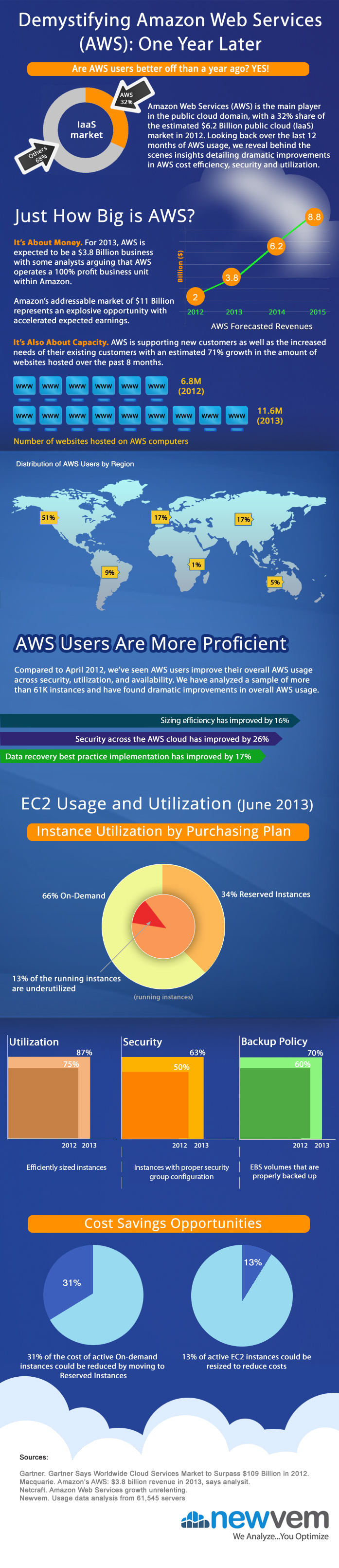 AWS-demistified