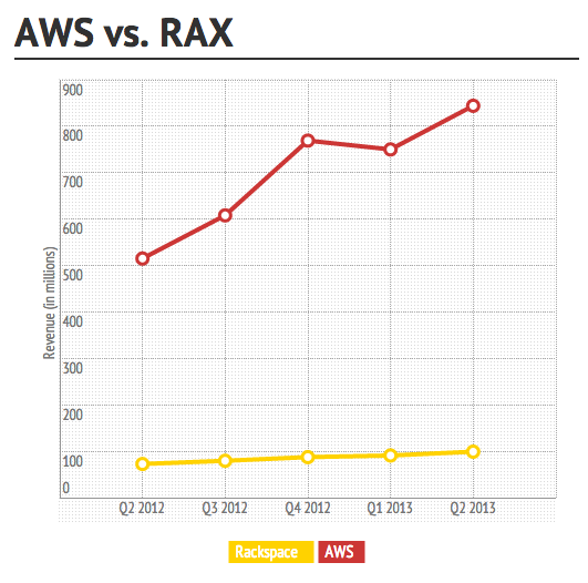 aws_vs_rax