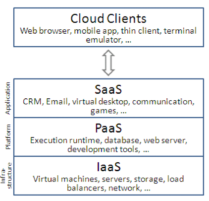 cloud_comp_types