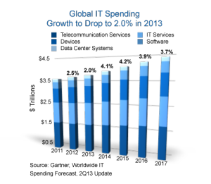it_forecast_gartner