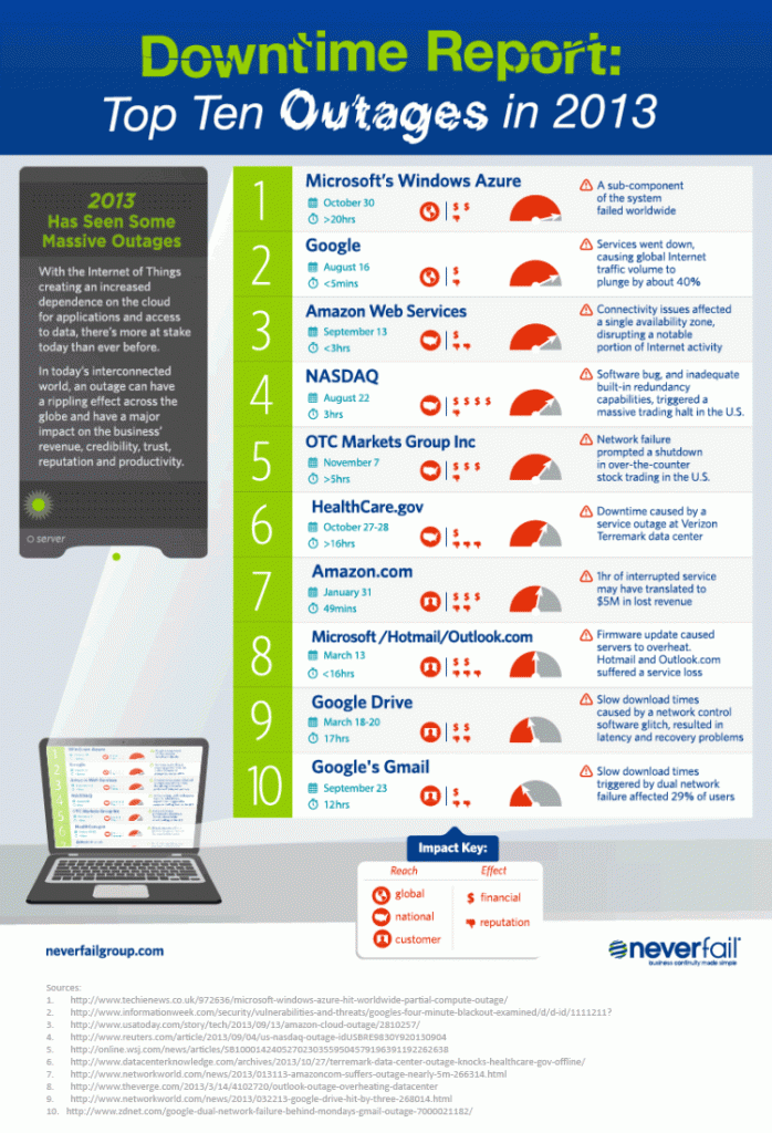 neverfail_outages_infographic